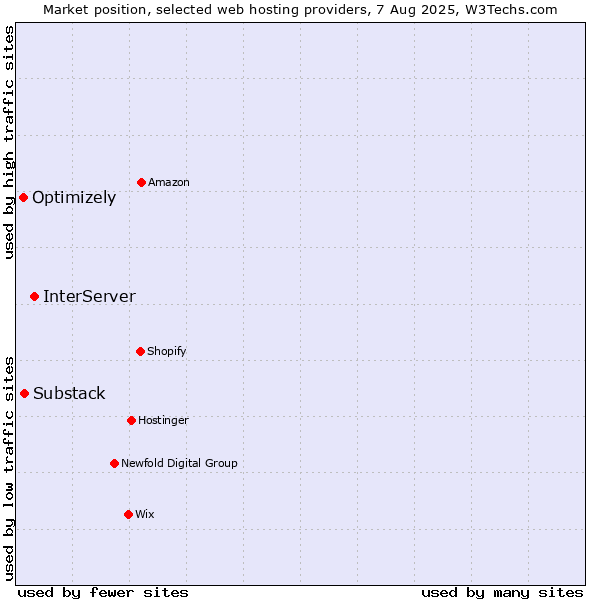 Market position of InterServer vs. Substack vs. Optimizely