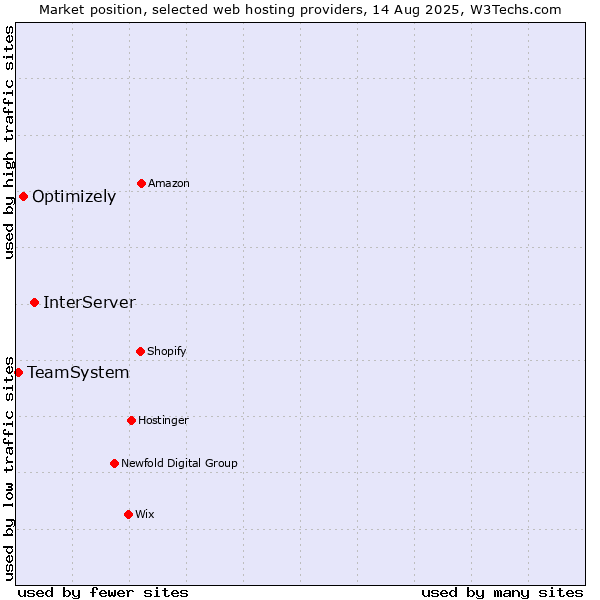 Market position of InterServer vs. Optimizely vs. TeamSystem