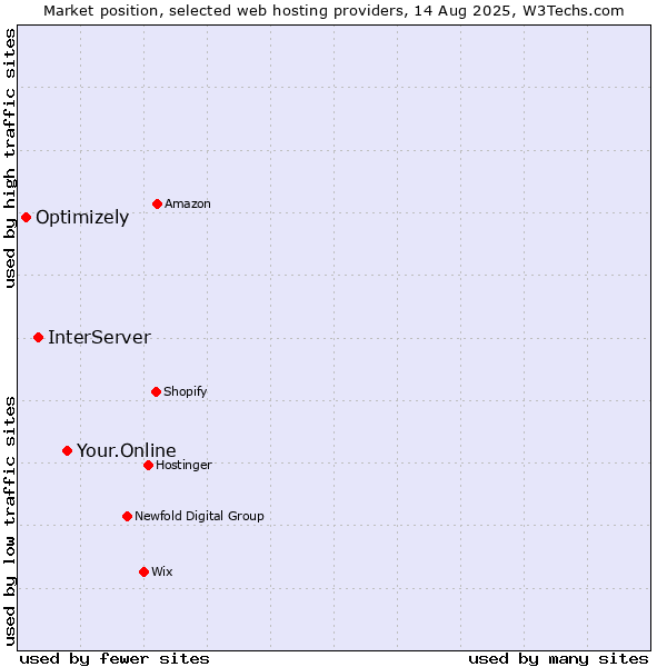 Market position of Your.Online vs. InterServer vs. Optimizely