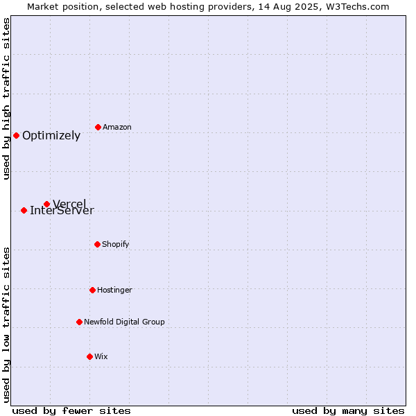 Market position of Vercel vs. InterServer vs. Optimizely