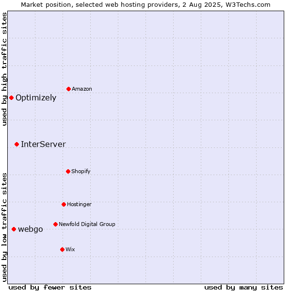Market position of InterServer vs. webgo vs. Optimizely