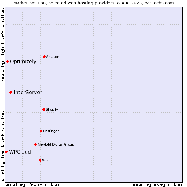 Market position of InterServer vs. Optimizely vs. WPCloud