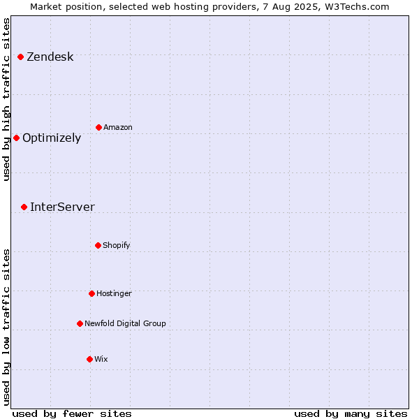 Market position of InterServer vs. Zendesk vs. Optimizely