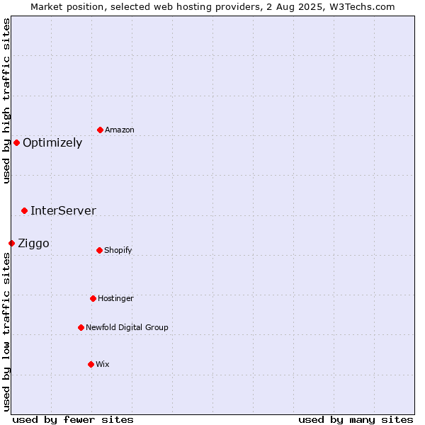 Market position of InterServer vs. Optimizely vs. Ziggo