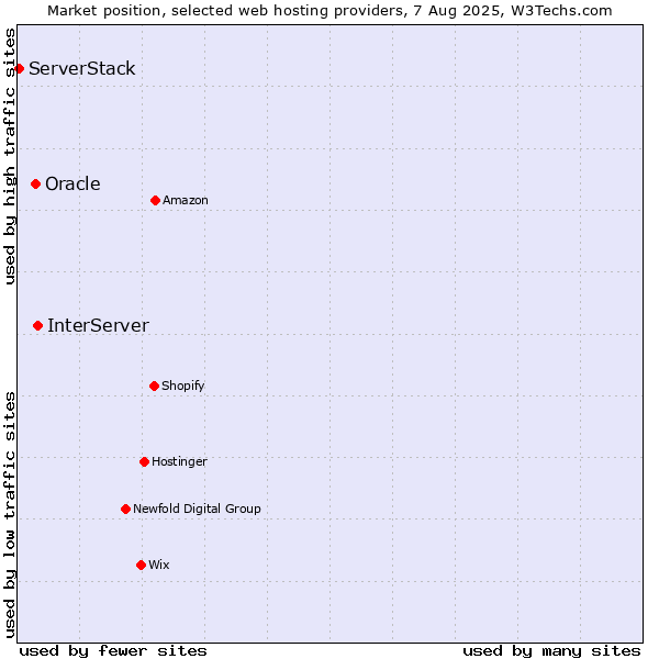 Market position of InterServer vs. Oracle vs. ServerStack