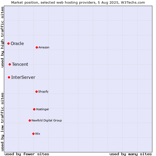 Market position of Tencent vs. InterServer vs. Oracle