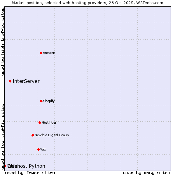 Market position of InterServer vs. Otter vs. Webhost Python