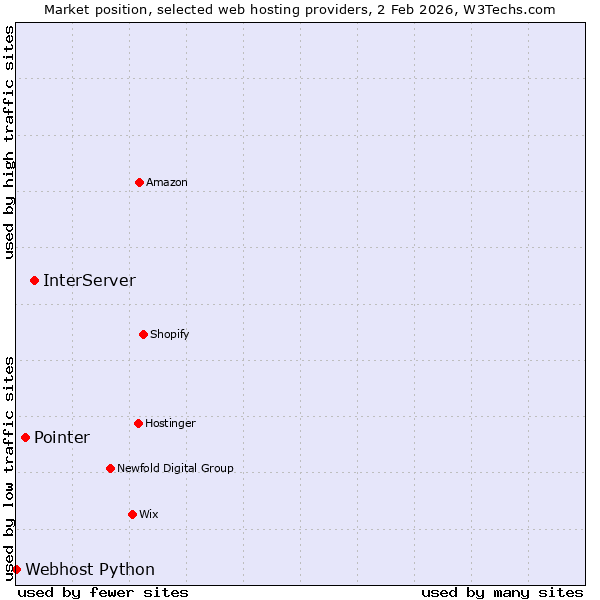 Market position of InterServer vs. Pointer vs. Webhost Python