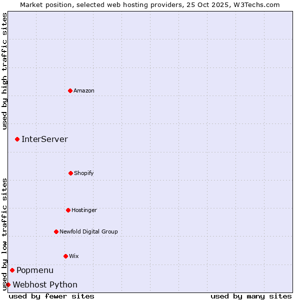 Market position of InterServer vs. Popmenu vs. Webhost Python
