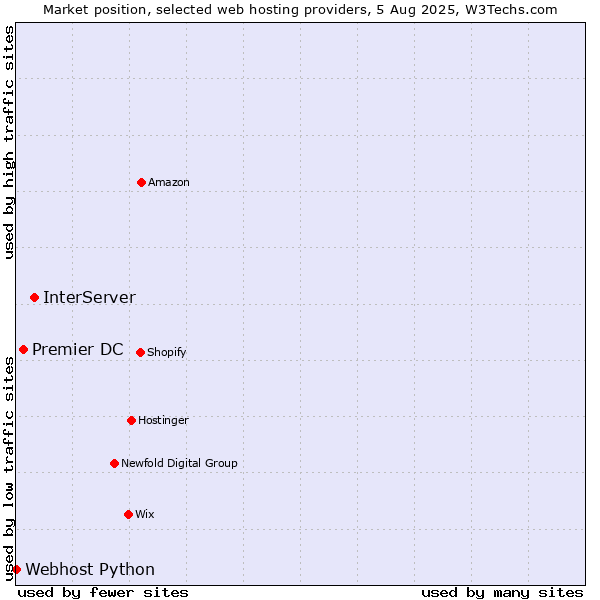 Market position of InterServer vs. Premier DC vs. Webhost Python