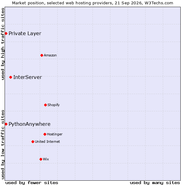 Market position of InterServer vs. PythonAnywhere vs. Private Layer