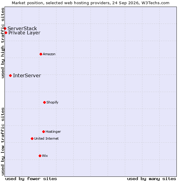 Market position of InterServer vs. Private Layer vs. ServerStack
