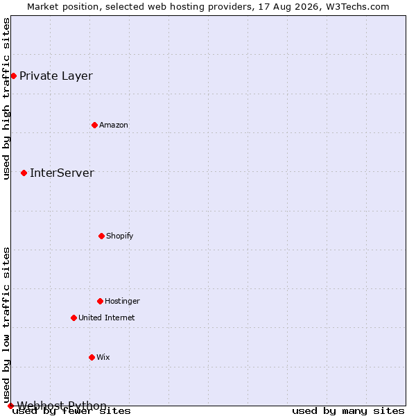 Market position of InterServer vs. Private Layer vs. Webhost Python