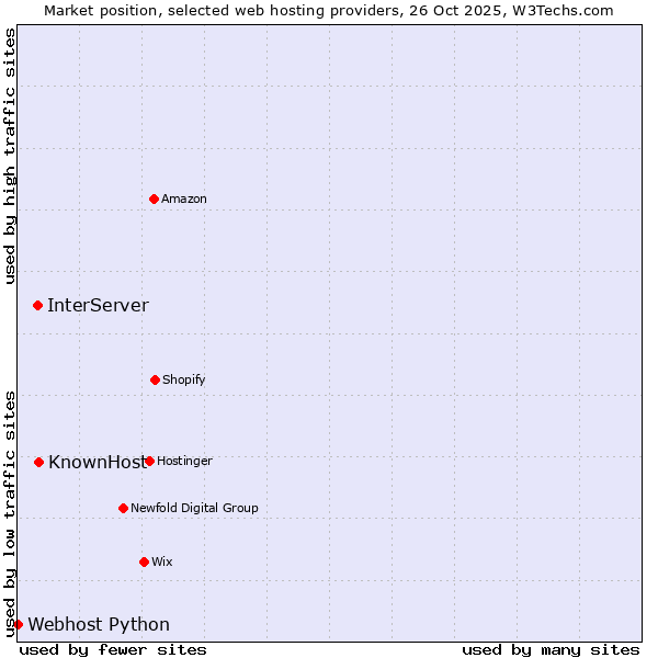 Market position of KnownHost vs. InterServer vs. Webhost Python