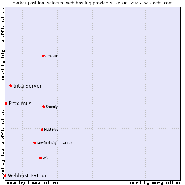 Market position of InterServer vs. Proximus vs. Webhost Python