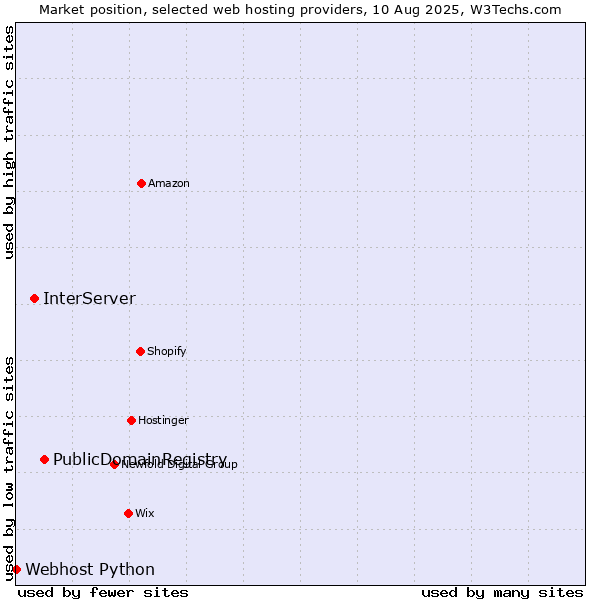 Market position of PublicDomainRegistry vs. InterServer vs. Webhost Python