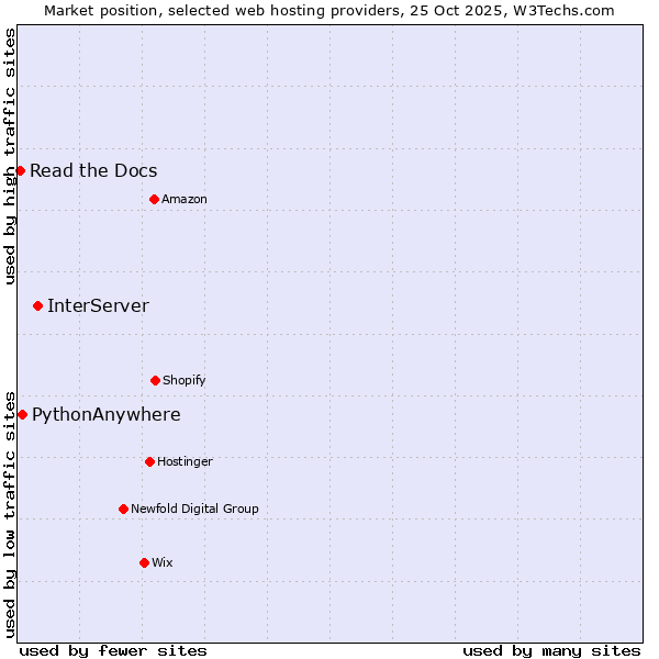 Market position of InterServer vs. PythonAnywhere vs. Read the Docs