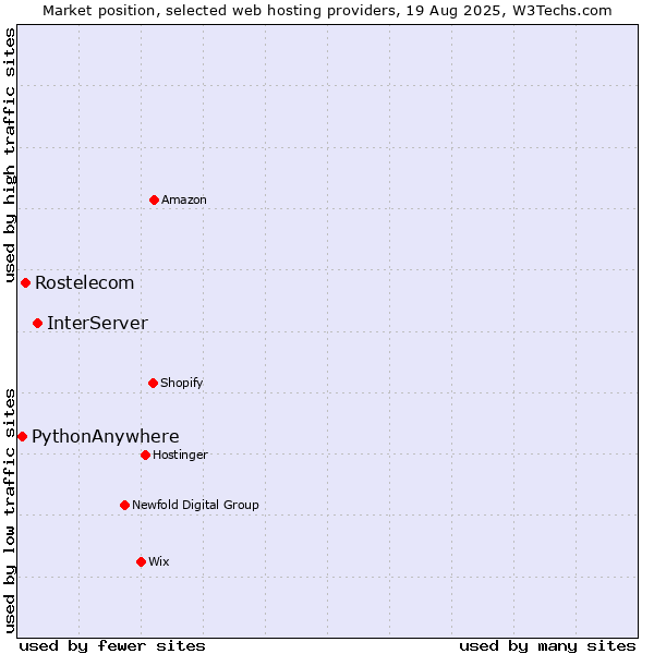 Market position of InterServer vs. Rostelecom vs. PythonAnywhere