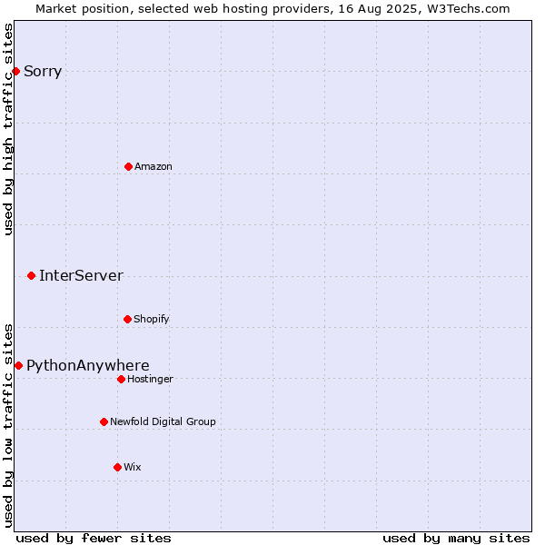 Market position of InterServer vs. PythonAnywhere vs. Sorry