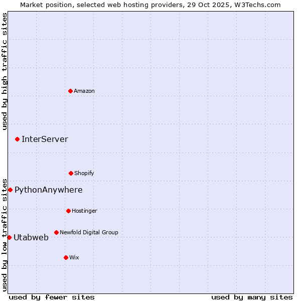 Market position of InterServer vs. PythonAnywhere vs. Utabweb