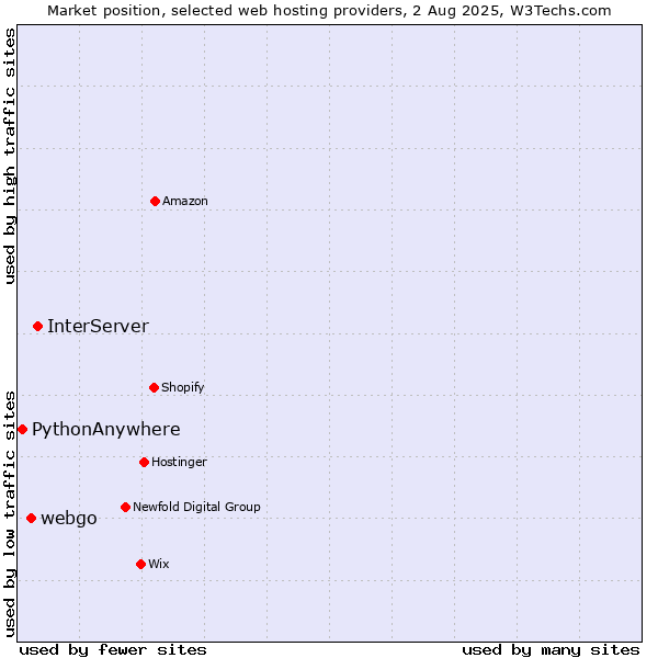 Market position of InterServer vs. webgo vs. PythonAnywhere