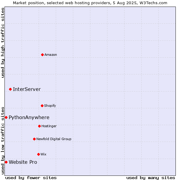 Market position of InterServer vs. Website Pro vs. PythonAnywhere