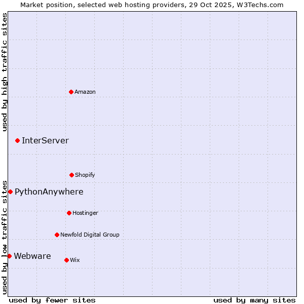 Market position of InterServer vs. PythonAnywhere vs. Webware