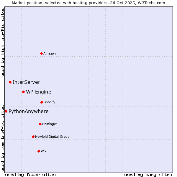Market position of WP Engine vs. InterServer vs. PythonAnywhere