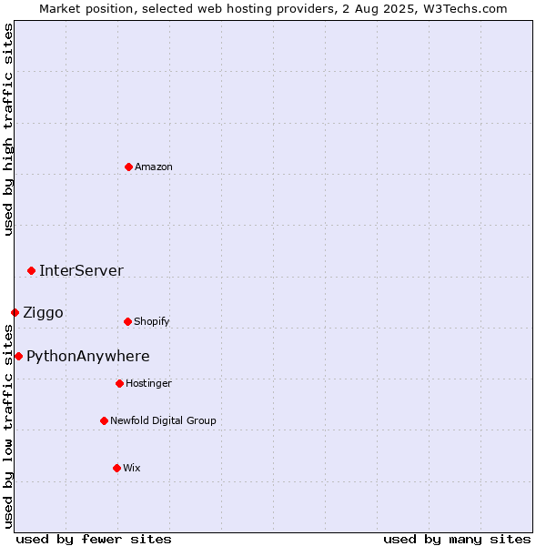 Market position of InterServer vs. PythonAnywhere vs. Ziggo