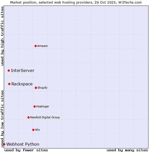 Market position of Rackspace vs. InterServer vs. Webhost Python
