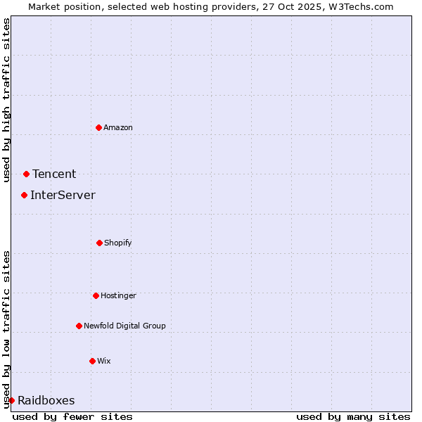 Market position of Tencent vs. InterServer vs. Raidboxes