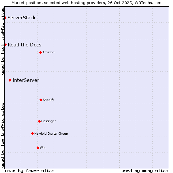 Market position of InterServer vs. Read the Docs vs. ServerStack