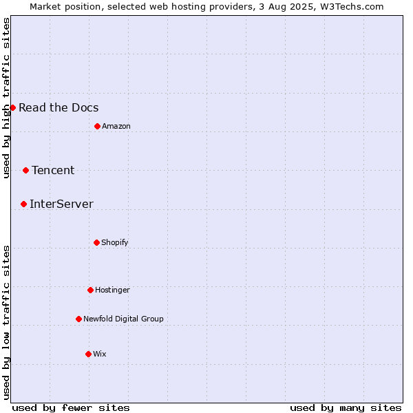 Market position of Tencent vs. InterServer vs. Read the Docs