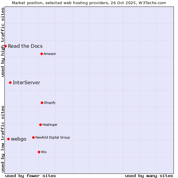 Market position of InterServer vs. webgo vs. Read the Docs