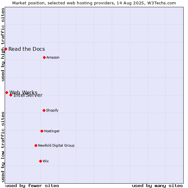 Market position of InterServer vs. Web Werks vs. Read the Docs