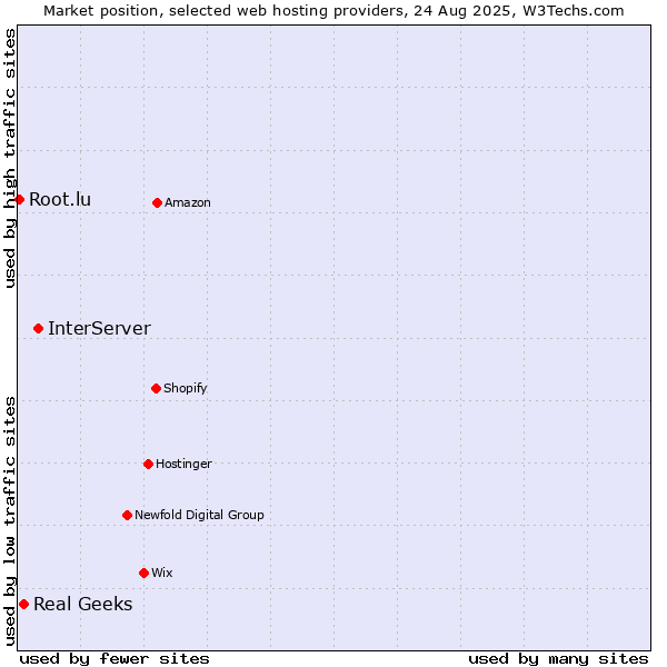Market position of InterServer vs. Real Geeks vs. Root.lu