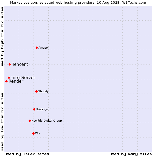 Market position of Tencent vs. InterServer vs. Render