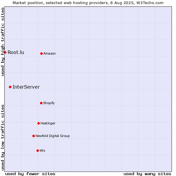 Market position of InterServer vs. Root.lu