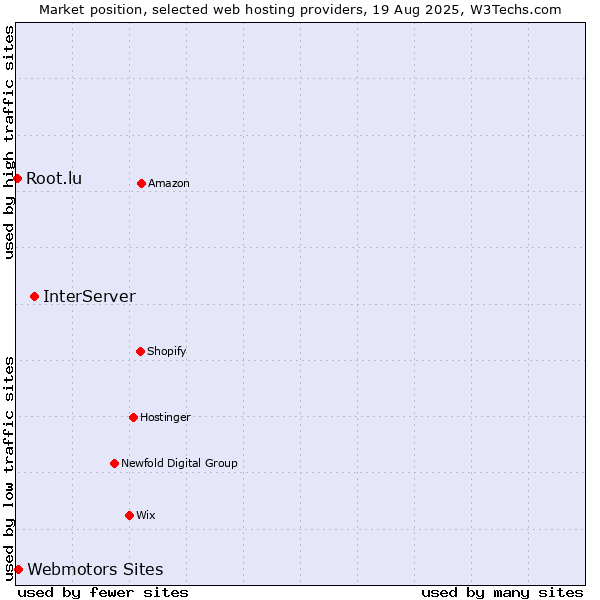 Market position of InterServer vs. Webmotors Sites vs. Root.lu