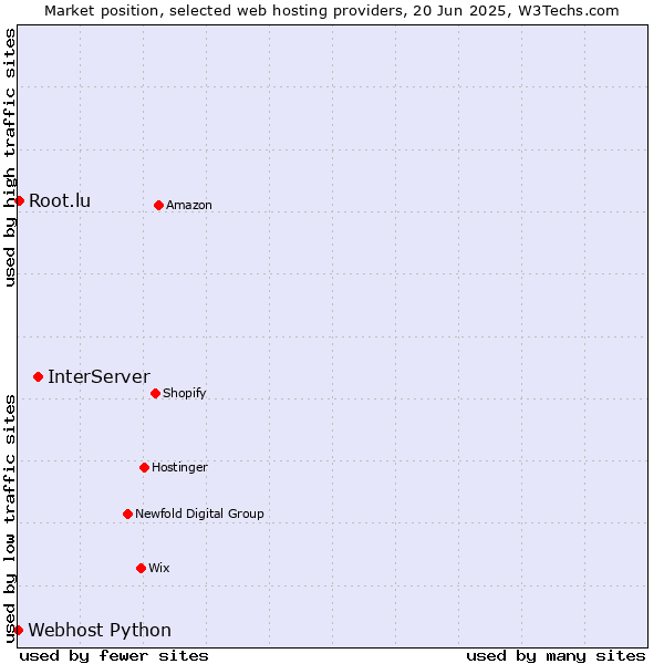 Market position of InterServer vs. Root.lu vs. Webhost Python
