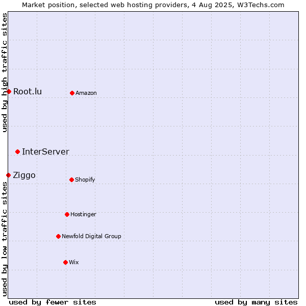 Market position of InterServer vs. Root.lu vs. Ziggo