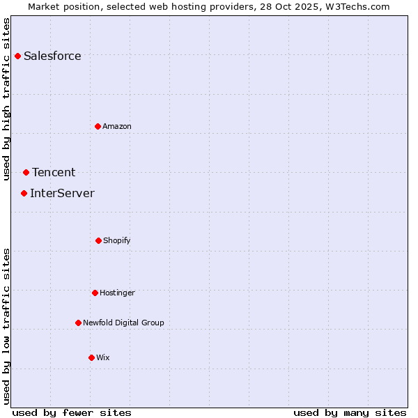 Market position of Tencent vs. InterServer vs. Salesforce