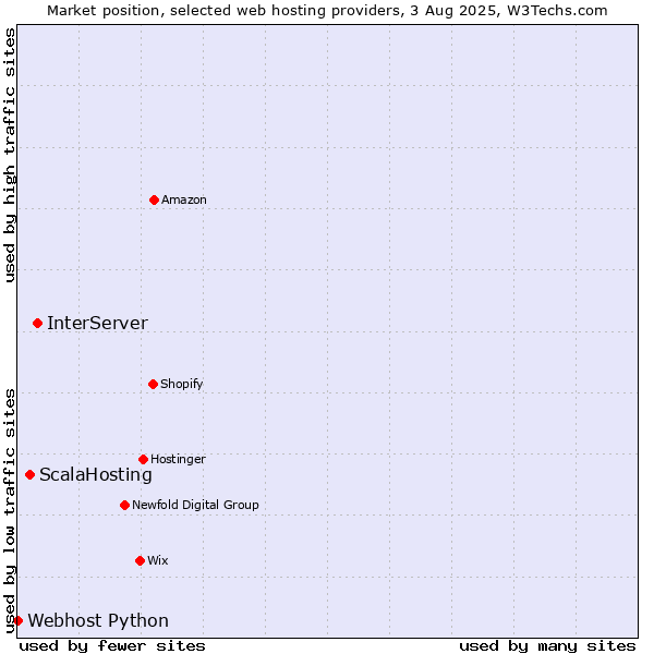 Market position of InterServer vs. ScalaHosting vs. Webhost Python