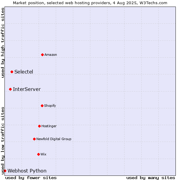 Market position of Selectel vs. InterServer vs. Webhost Python