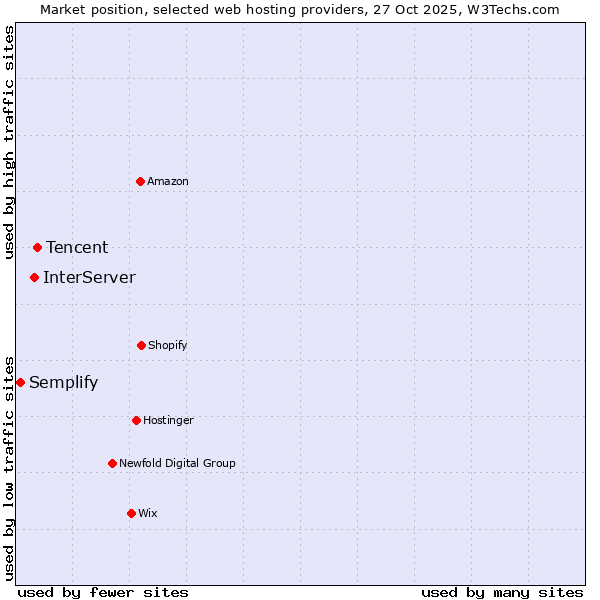 Market position of Tencent vs. InterServer vs. Semplify