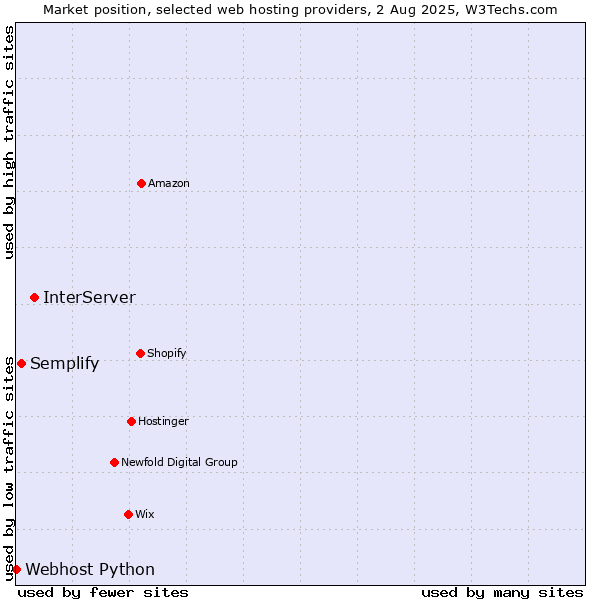 Market position of InterServer vs. Semplify vs. Webhost Python