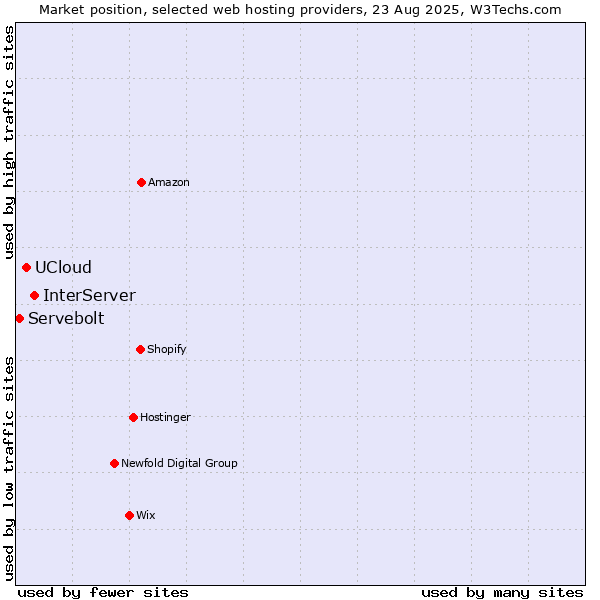 Market position of InterServer vs. UCloud vs. Servebolt