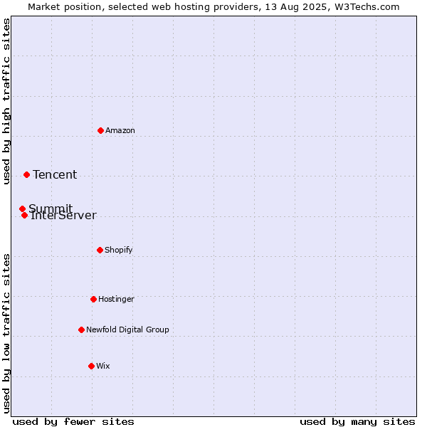 Market position of Tencent vs. InterServer vs. Summit