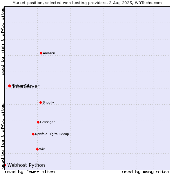 Market position of InterServer vs. Summit vs. Webhost Python