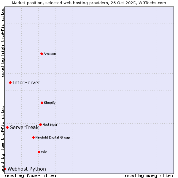 Market position of InterServer vs. ServerFreak vs. Webhost Python